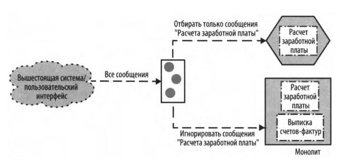 Рис. 6 - Вариант использования маршрутизатора, основанного на содержимом, для перехвата вызовов, связанных с обменом сообщениями
